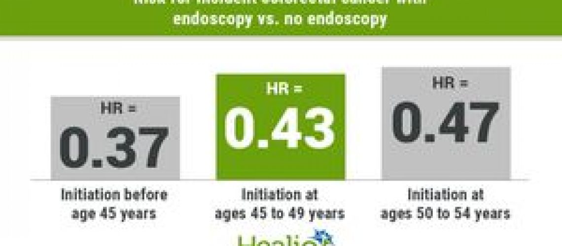Endoscopy before age 50 years linked to reduced risk for colorectal cancer among women